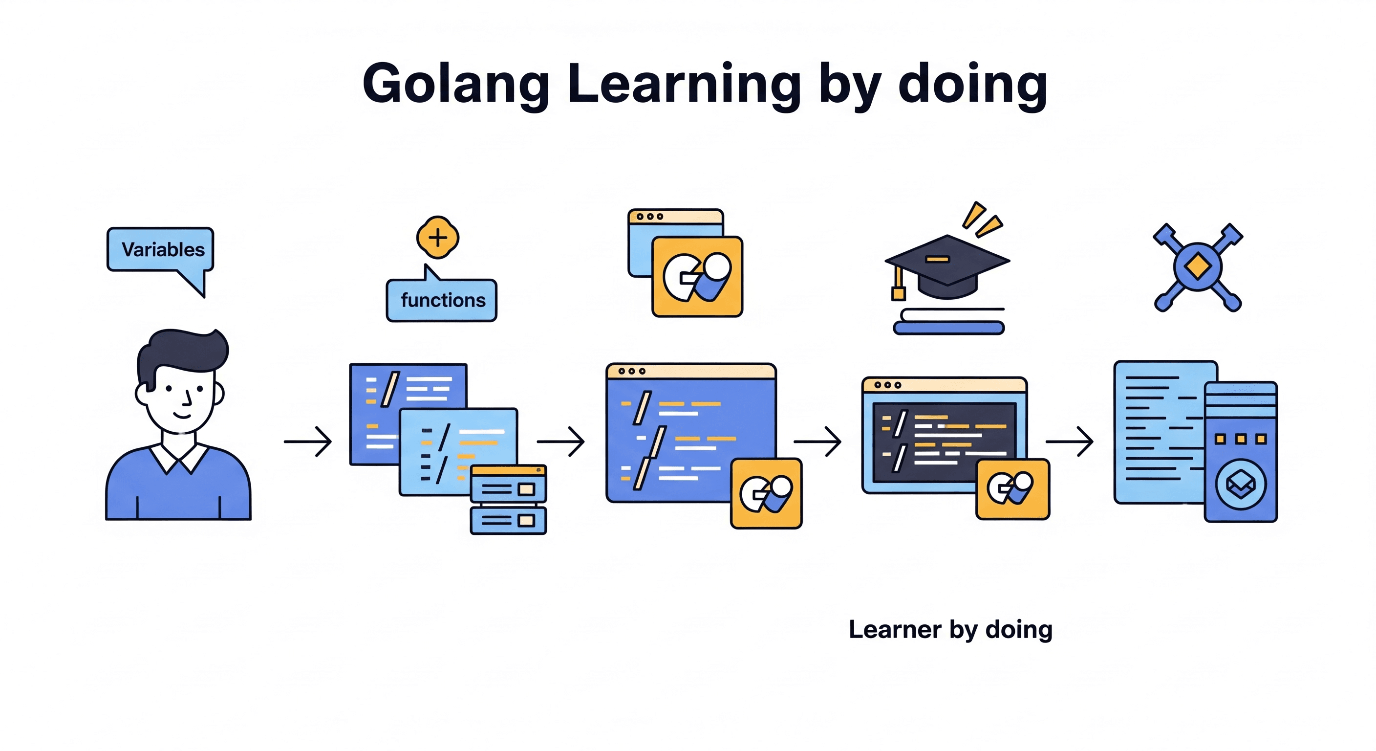 Introduction - Learning by Doing Golang