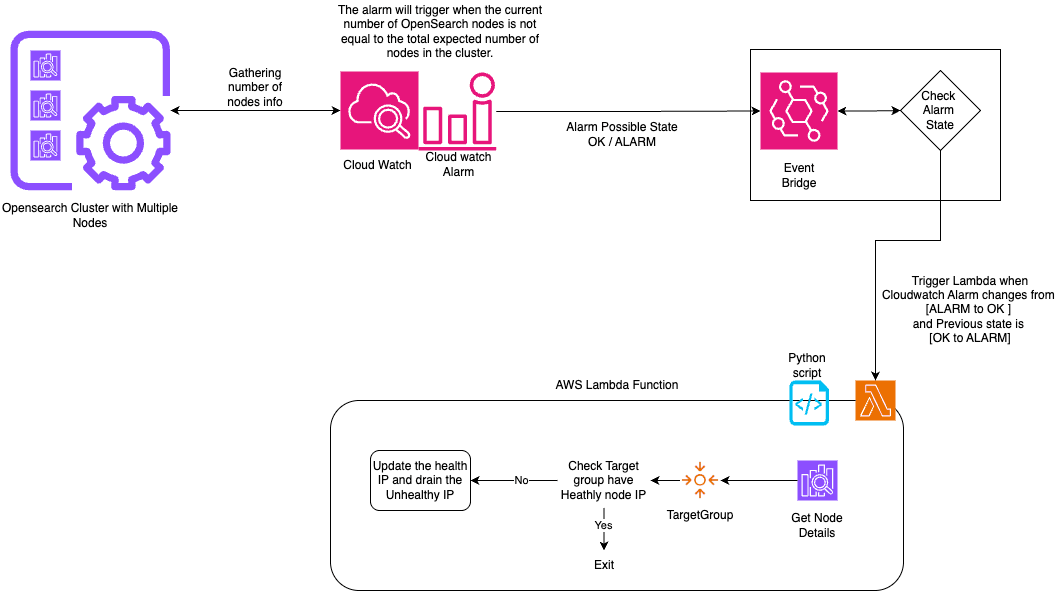 Fixing ALB Unhealthy Targets Caused by OpenSearch Restarts
