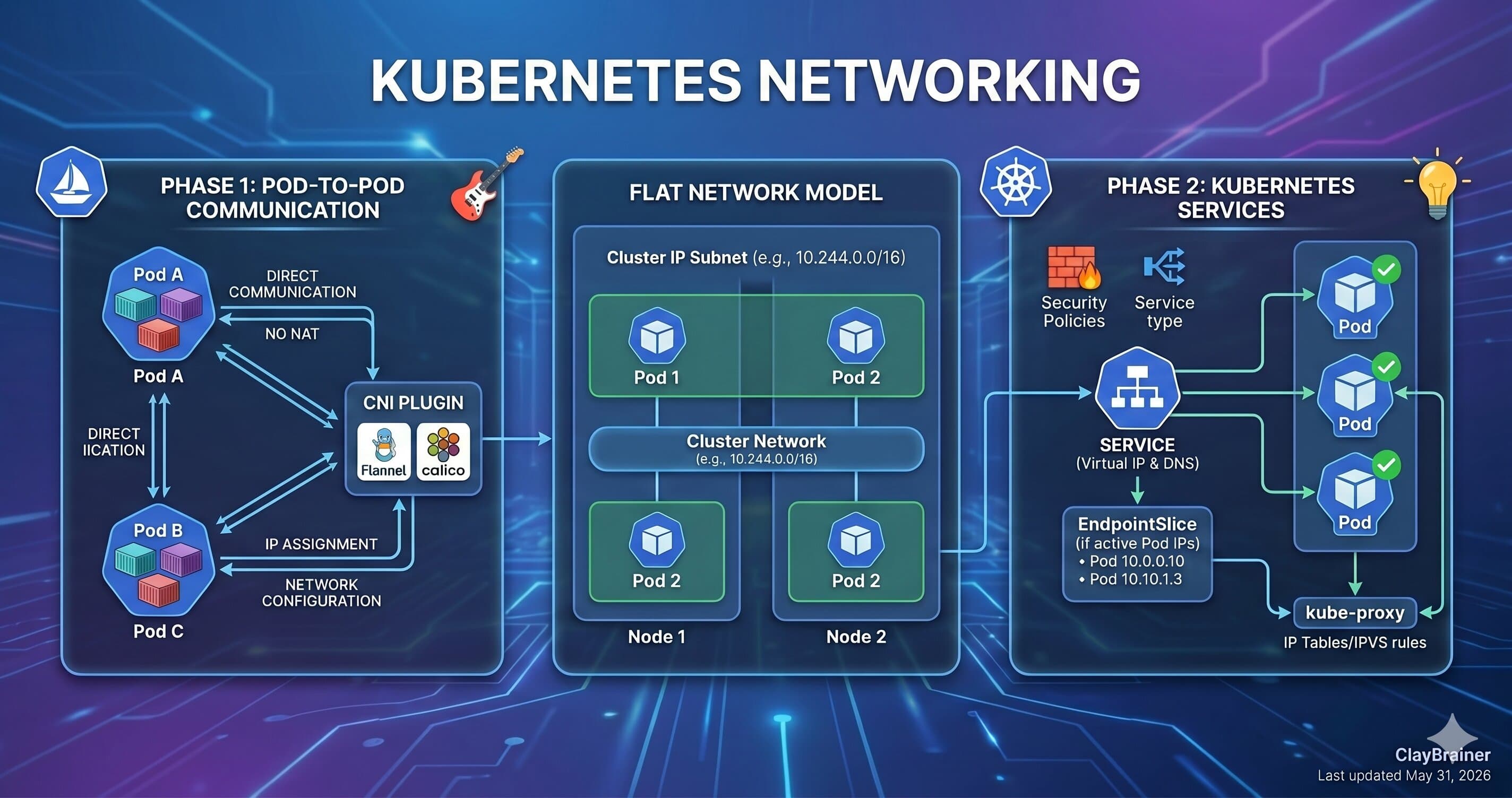 Kubernetes Networking : Part -1 : The Fundamentals