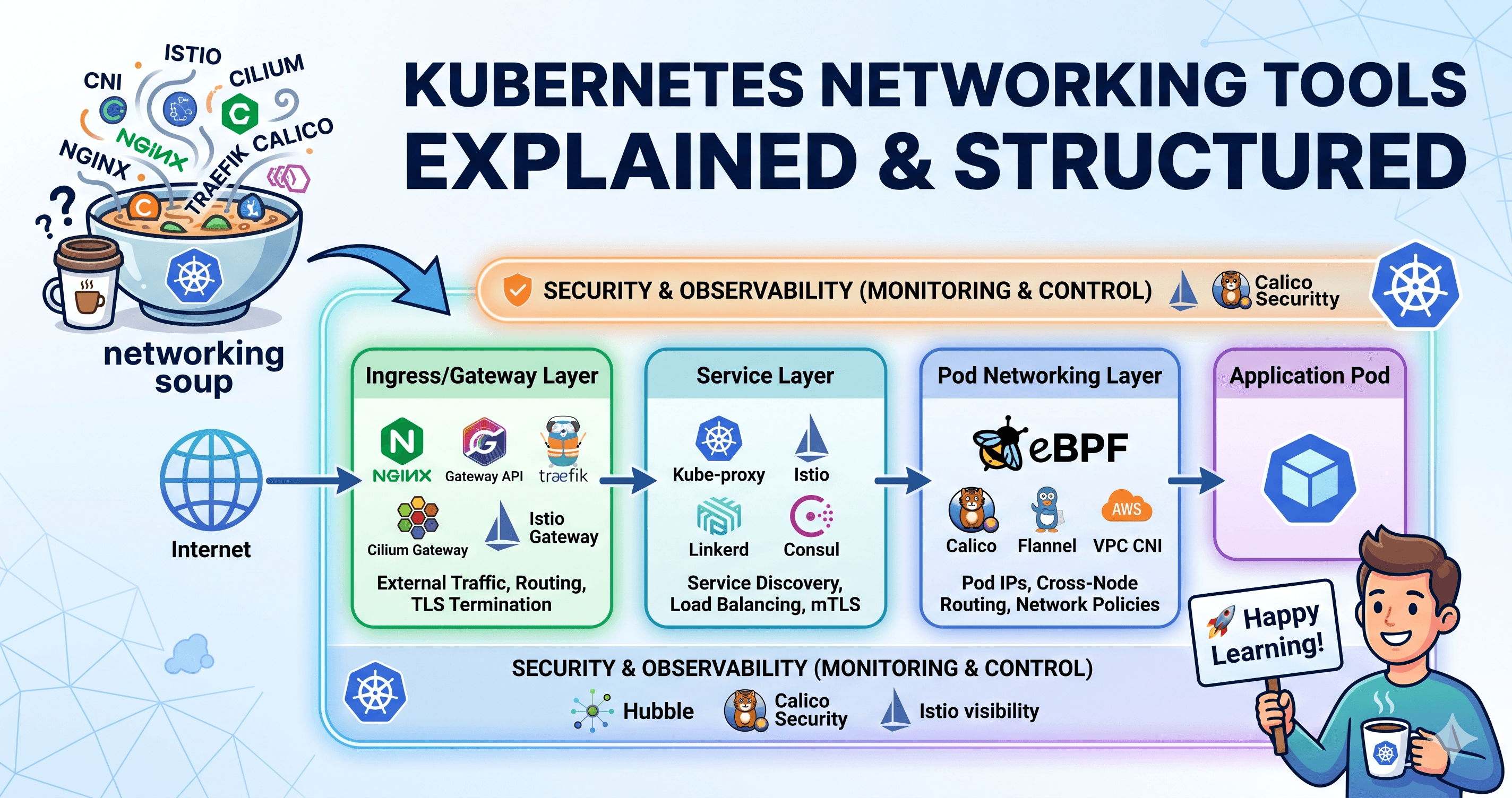 Kubernetes Networking Tools: A Layer-by-Layer Guide to What Fits Where