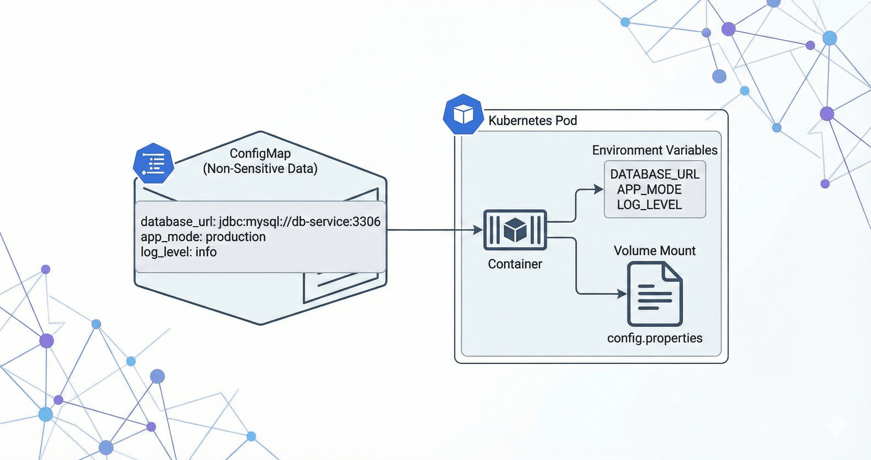 Kubernetes - ConfigMaps